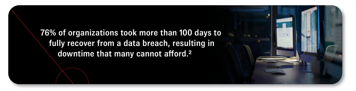 Seventy-six percent of organizations took more than 100 days to fully recover from a data breach, resulting in downtime that many cannot afford.